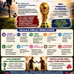 ലോകകപ്പ്: ഒരു പന്തിന്റെ പിന്നിൽ ഓടുന്ന മനുഷ്യരല്ല… |ഒരു സ്വപ്നത്തിന്റെ പിന്നാലെ സഞ്ചരിക്കുന്ന ലോകം!